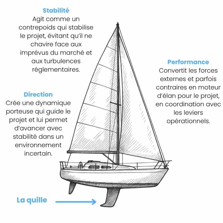 Stabilité Agit en contrepoids et permet au bateau de ne pas chavirer. Direction Génère une portance hydrodynamique maintenant le bateau dans la bonne direction. Performance Transforme la poussée latérale du vent en propulsion avant, en collaboration avec les voiles.